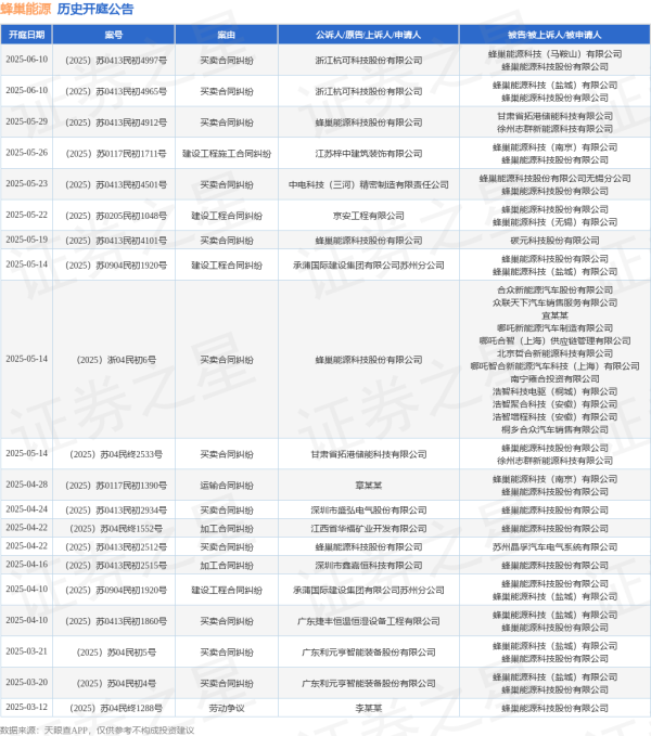 宝牛E配 蜂巢能源作为被告/被上诉人的1起涉及买卖合同纠纷的诉讼将于2025年5月14日开庭