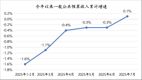 恒运资本配资 年内财政收入累计增速首次转正，“反内卷”行动初现成效