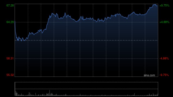天宇优配  药明合联早盘涨近7% 控股股东药明生物斥资超14亿港元认购