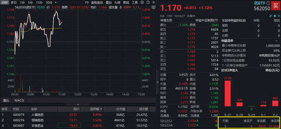 91微操盘 重磅创新药获批，人福医药涨停，恒瑞医药涨超5%！场内唯一药ETF（562050）摸高1．8%冲击四连阳