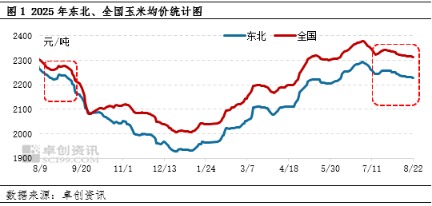 高忆管理 供需宽松，9月上旬东北市场玉米价格或仍以下行为主