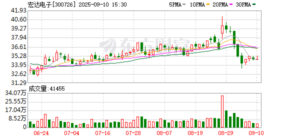 金惠配资 宏达电子上半年营收净利双位数增长 模块业务成为新增点