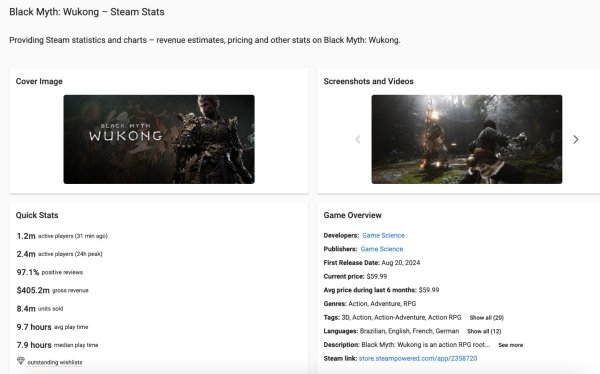 优益配 《黑神话：悟空》Steam销量已破840万份 总收入超4亿美元
